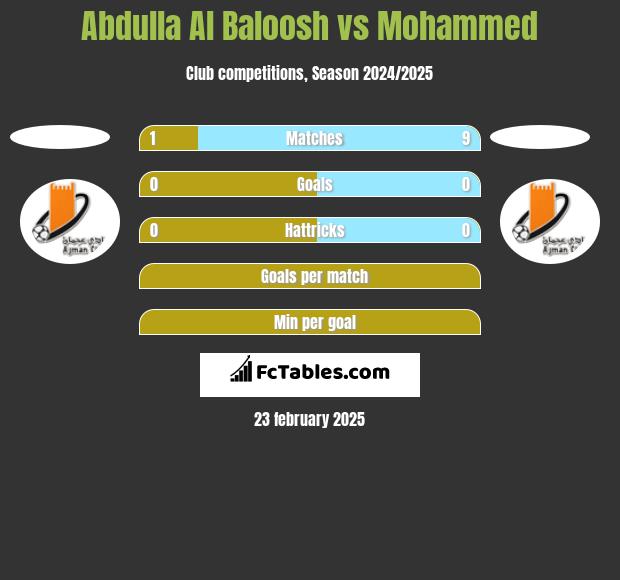 Abdulla Al Baloosh vs Mohammed h2h player stats