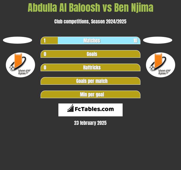 Abdulla Al Baloosh vs Ben Njima h2h player stats