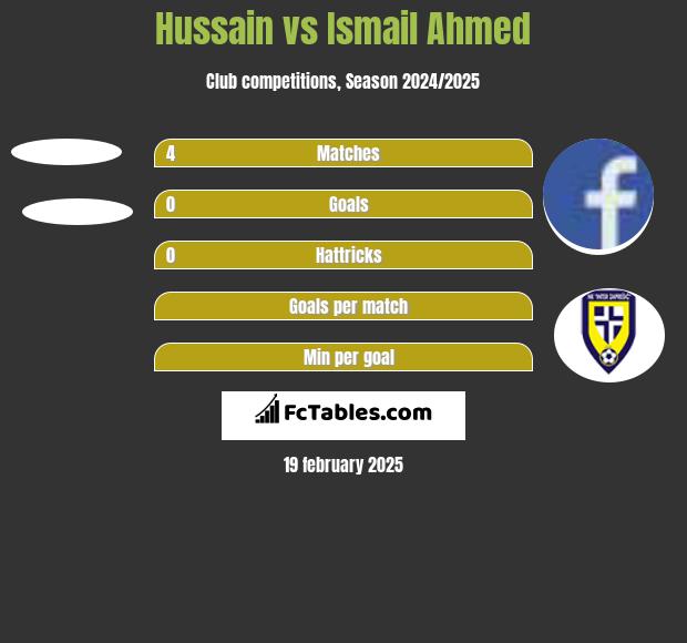 Hussain vs Ismail Ahmed h2h player stats