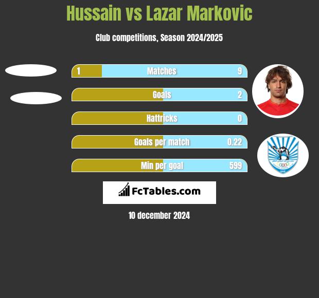 Hussain vs Lazar Marković h2h player stats