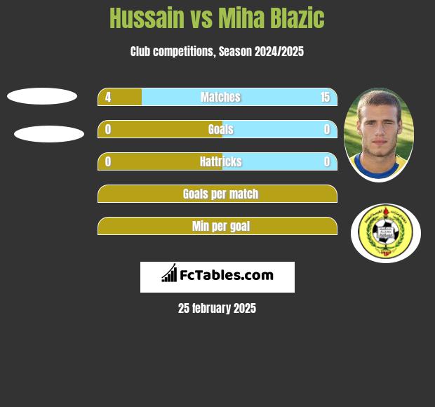 Hussain vs Miha Blazic h2h player stats