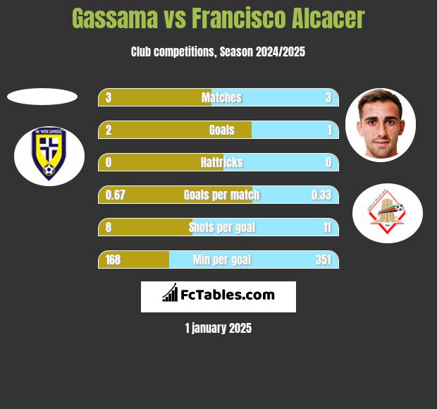 Gassama vs Francisco Alcacer h2h player stats