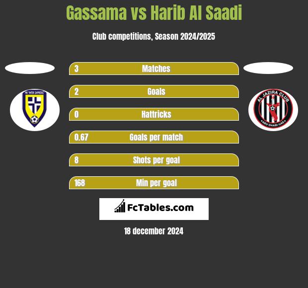 Gassama vs Harib Al Saadi h2h player stats