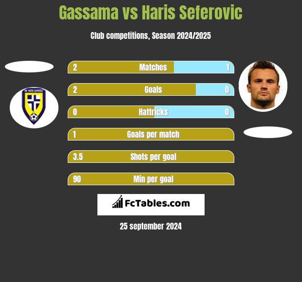 Gassama vs Haris Seferovic h2h player stats