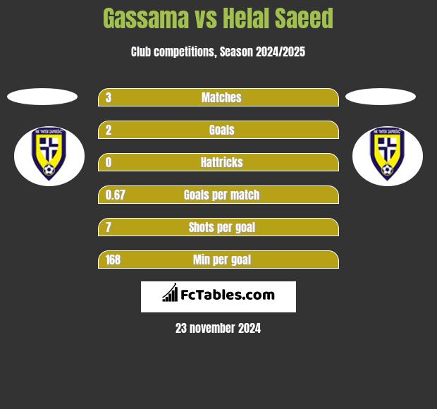 Gassama vs Helal Saeed h2h player stats