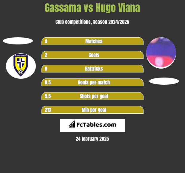 Gassama vs Hugo Viana h2h player stats