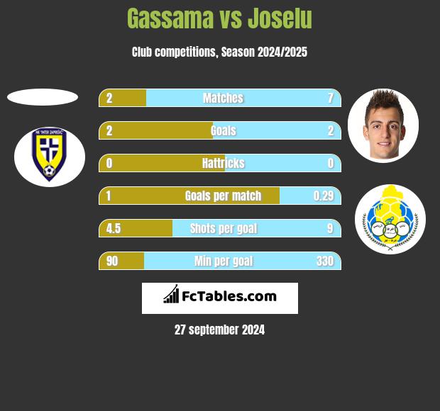 Gassama vs Joselu h2h player stats