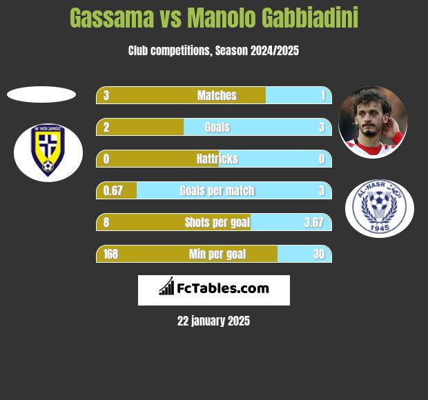 Gassama vs Manolo Gabbiadini h2h player stats