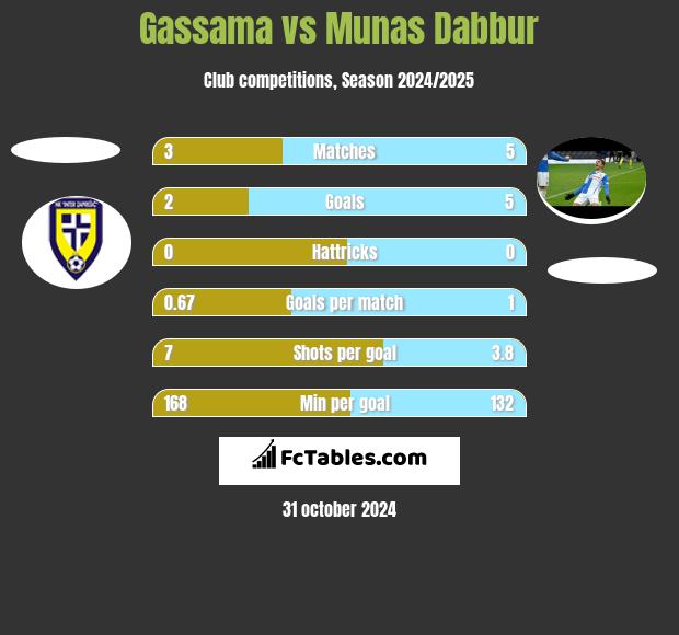 Gassama vs Munas Dabbur h2h player stats