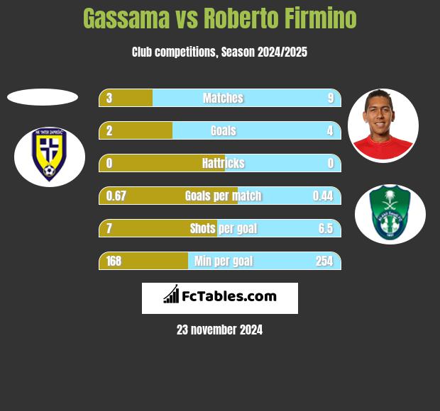 Gassama vs Roberto Firmino h2h player stats