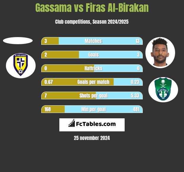 Gassama vs Firas Al-Birakan h2h player stats