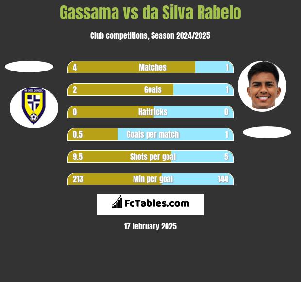 Gassama vs da Silva Rabelo h2h player stats