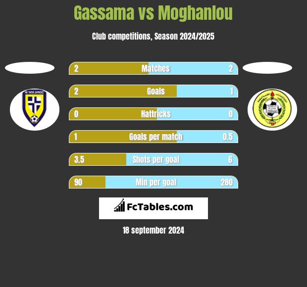 Gassama vs Moghanlou h2h player stats