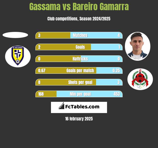 Gassama vs Bareiro Gamarra h2h player stats