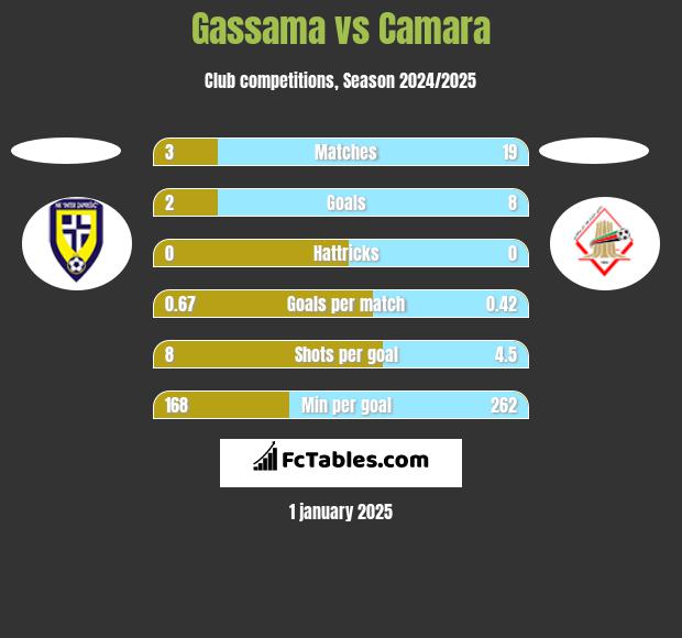 Gassama vs Camara h2h player stats