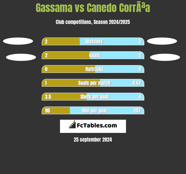 Gassama vs Canedo CorrÃªa h2h player stats