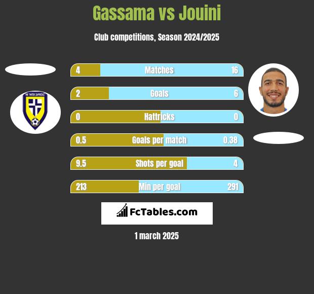 Gassama vs Jouini h2h player stats