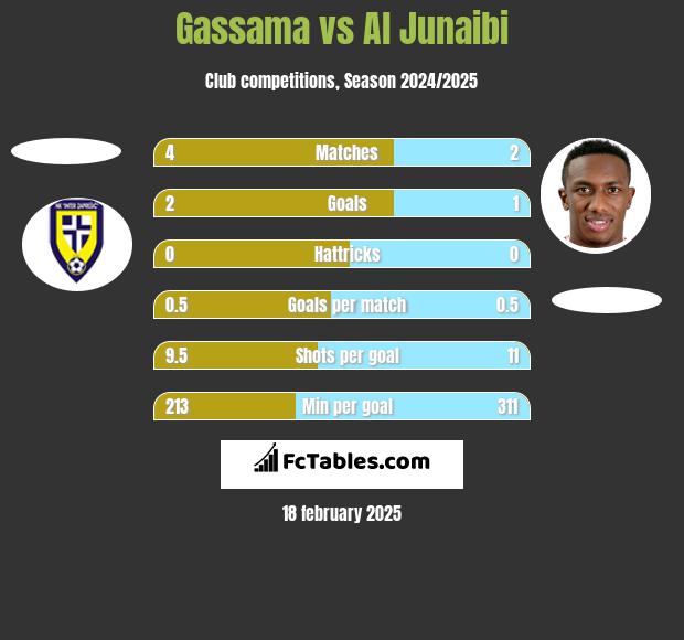 Gassama vs Al Junaibi h2h player stats