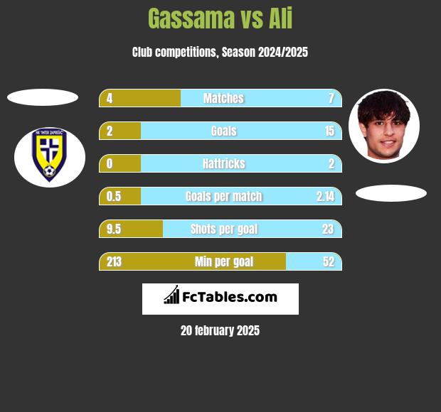 Gassama vs Ali h2h player stats