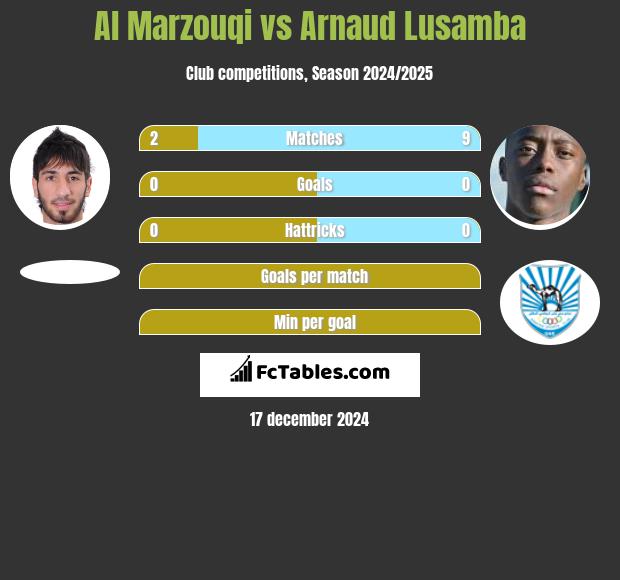 Al Marzouqi vs Arnaud Lusamba h2h player stats