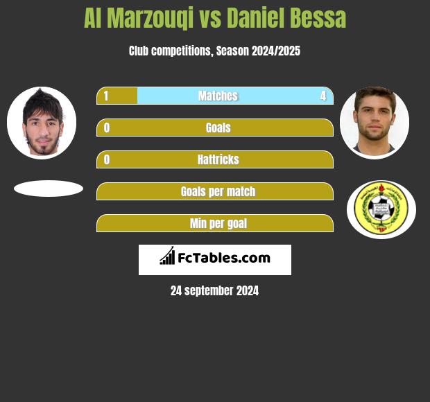 Al Marzouqi vs Daniel Bessa h2h player stats