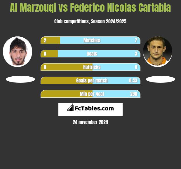 Al Marzouqi vs Federico Nicolas Cartabia h2h player stats