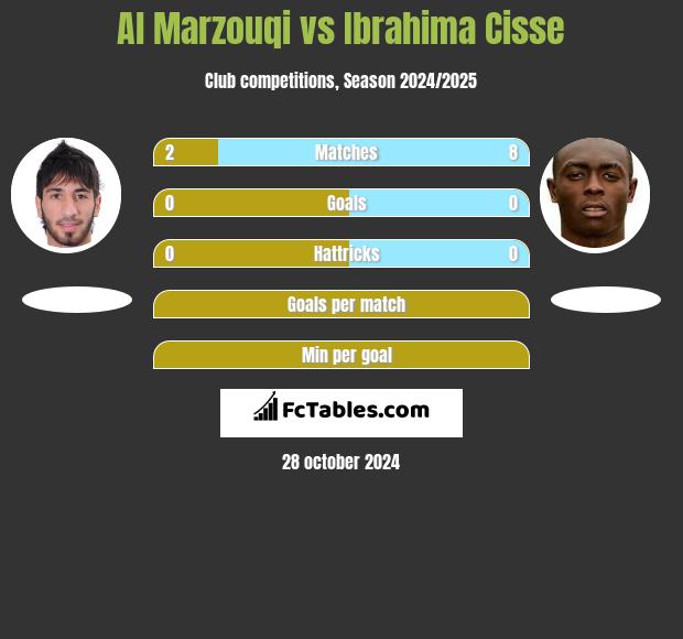 Al Marzouqi vs Ibrahima Cisse h2h player stats