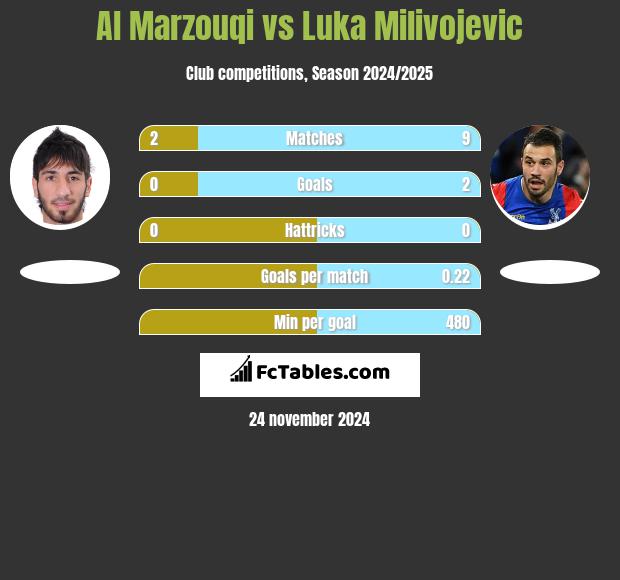 Al Marzouqi vs Luka Milivojević h2h player stats