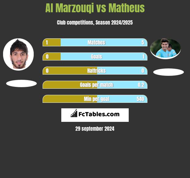 Al Marzouqi vs Matheus h2h player stats