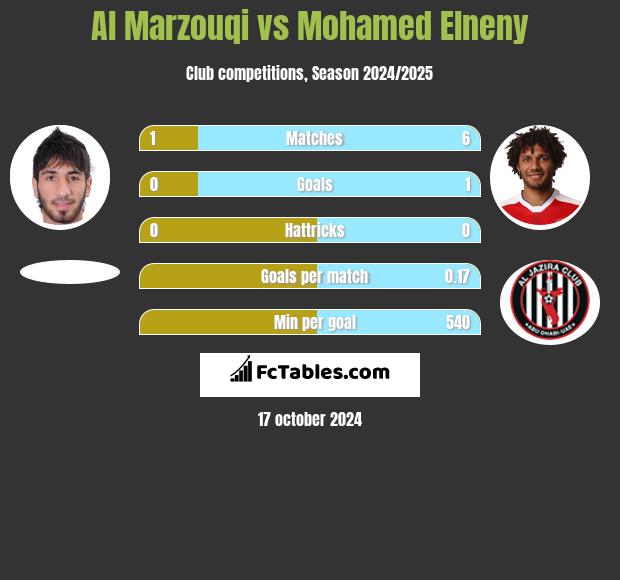 Al Marzouqi vs Mohamed Elneny h2h player stats