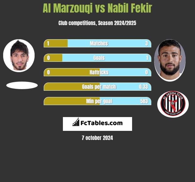 Al Marzouqi vs Nabil Fekir h2h player stats