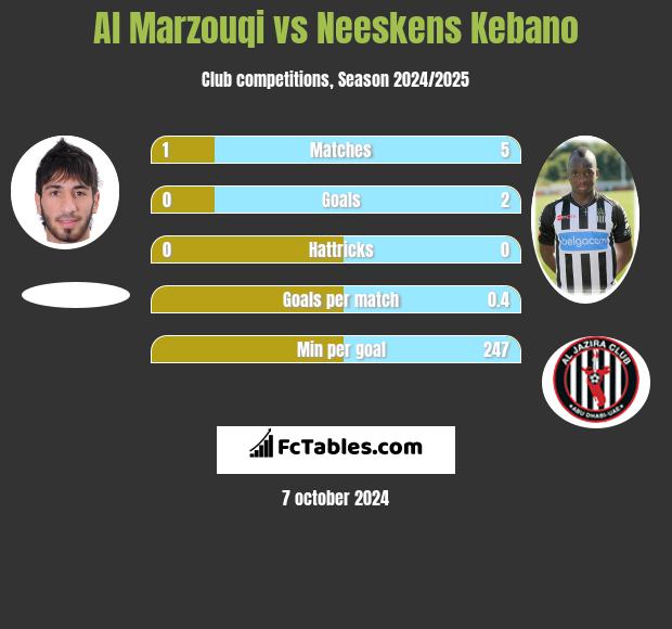 Al Marzouqi vs Neeskens Kebano h2h player stats