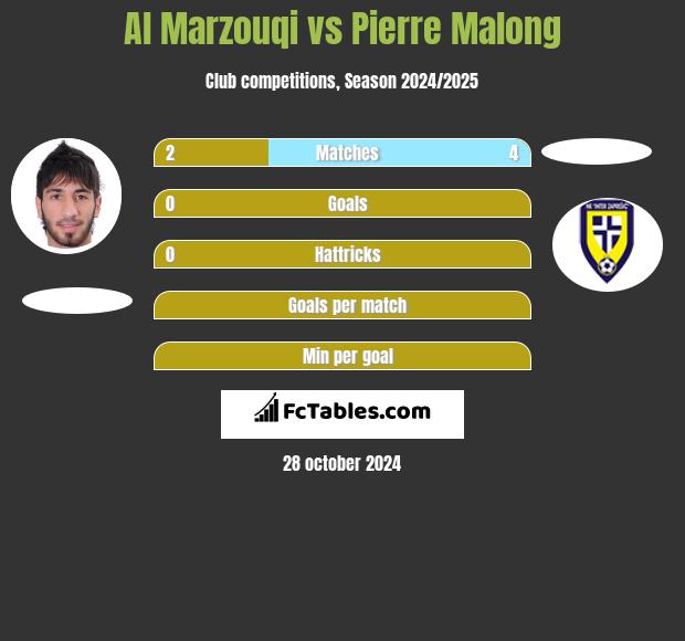 Al Marzouqi vs Pierre Malong h2h player stats