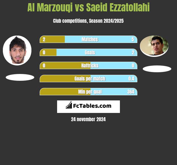 Al Marzouqi vs Saeid Ezzatollahi h2h player stats