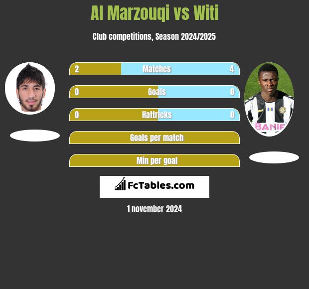 Al Marzouqi vs Witi h2h player stats