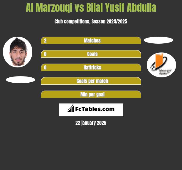 Al Marzouqi vs Bilal Yusif Abdulla h2h player stats