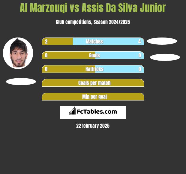 Al Marzouqi vs Assis Da Silva Junior h2h player stats