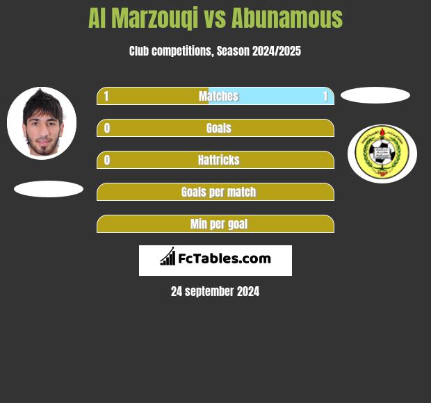 Al Marzouqi vs Abunamous h2h player stats