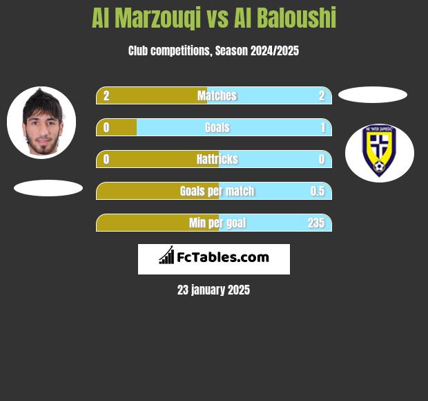 Al Marzouqi vs Al Baloushi h2h player stats