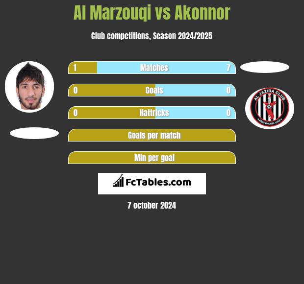 Al Marzouqi vs Akonnor h2h player stats