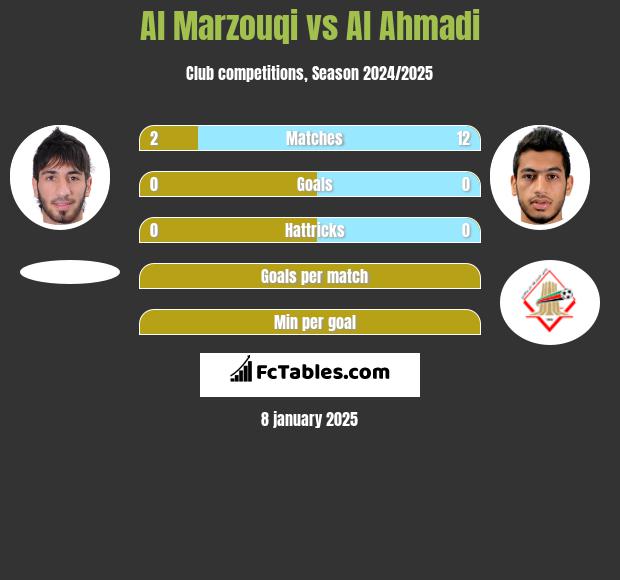 Al Marzouqi vs Al Ahmadi h2h player stats