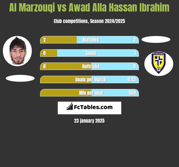 Al Marzouqi vs Awad Alla Hassan Ibrahim h2h player stats