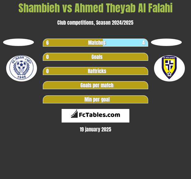 Shambieh vs Ahmed Theyab Al Falahi h2h player stats