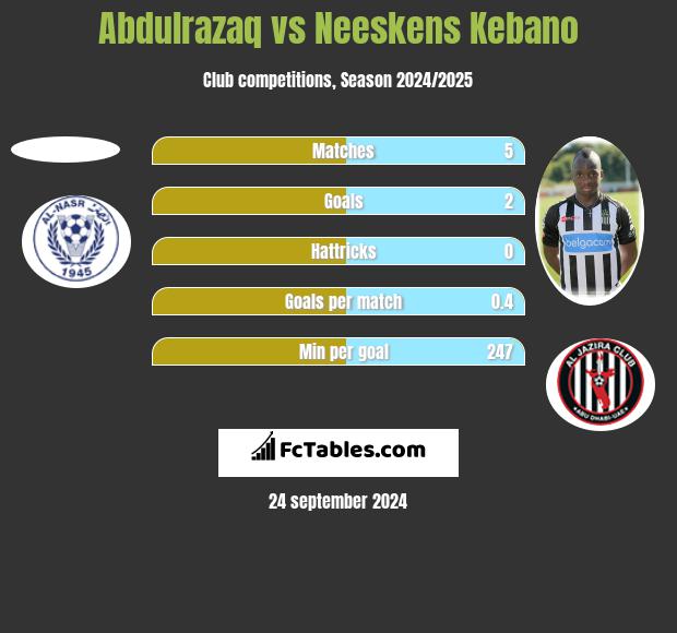 Abdulrazaq vs Neeskens Kebano h2h player stats