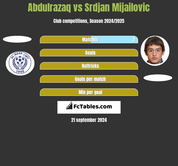 Abdulrazaq vs Srdjan Mijailovic h2h player stats