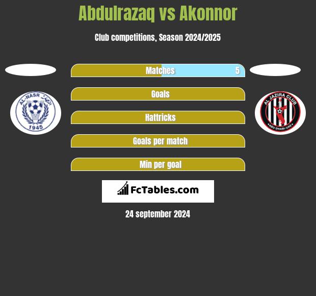 Abdulrazaq vs Akonnor h2h player stats