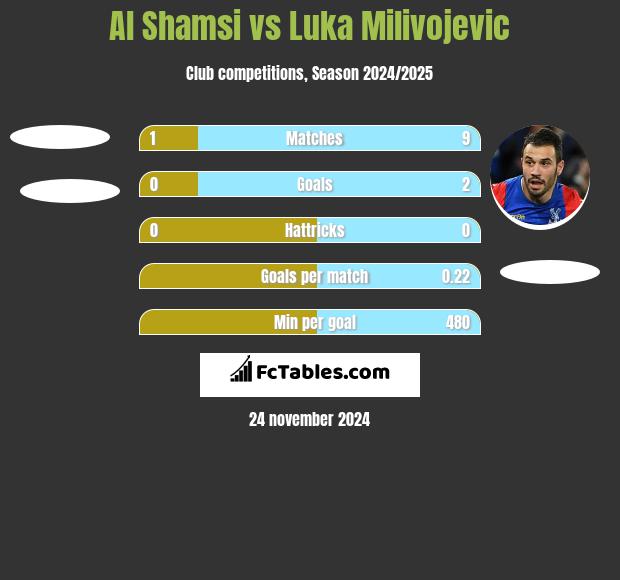 Al Shamsi vs Luka Milivojević h2h player stats