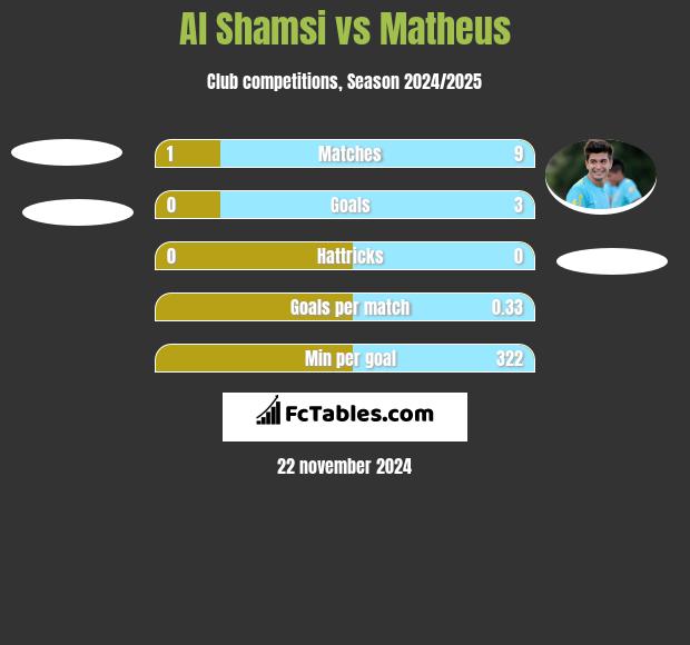 Al Shamsi vs Matheus h2h player stats