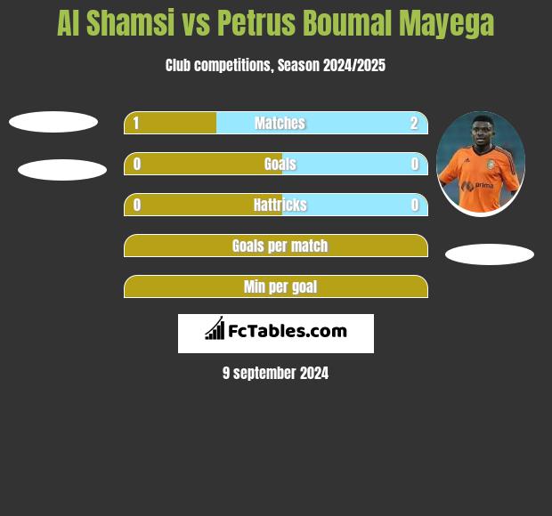 Al Shamsi vs Petrus Boumal Mayega h2h player stats