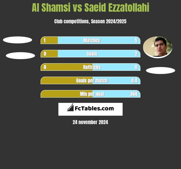 Al Shamsi vs Saeid Ezzatollahi h2h player stats